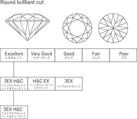 ダイヤモンドプロポーズのダイヤモンドを4Cのラウンドカット選ぶ方法